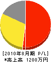 砂川畳産業 損益計算書 2010年8月期