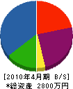大誠 貸借対照表 2010年4月期