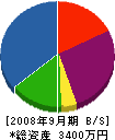 富田配管工業 貸借対照表 2008年9月期