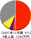 高柳パイピング工業 損益計算書 2007年12月期