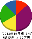 吉井建設 貸借対照表 2012年10月期