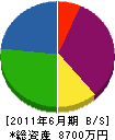 喜多川板金 貸借対照表 2011年6月期