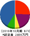 吉田電工 貸借対照表 2010年10月期