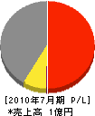 親明電気 損益計算書 2010年7月期