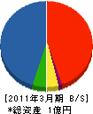 京扇土木テクノロジー 貸借対照表 2011年3月期