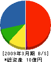 日本ファステム 貸借対照表 2009年3月期
