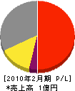 和田電機 損益計算書 2010年2月期