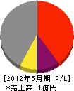 松井建設 損益計算書 2012年5月期