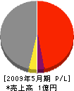 櫛田建設 損益計算書 2009年5月期
