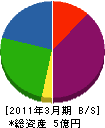 山田運送 貸借対照表 2011年3月期