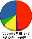 日本ファステム 貸借対照表 2008年3月期