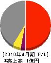 武弘産業 損益計算書 2010年4月期
