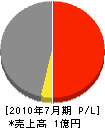 西田組ジャーナル 損益計算書 2010年7月期
