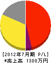 ヨシカワ工芸 損益計算書 2012年7月期