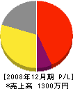 横坂工務店 損益計算書 2008年12月期