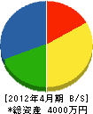 和田設備工業 貸借対照表 2012年4月期