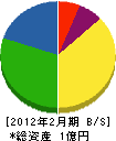 町田電気 貸借対照表 2012年2月期
