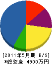 ヤマキ電気工業所 貸借対照表 2011年5月期