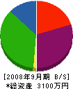 堀場土木 貸借対照表 2008年9月期