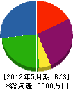 静岡水田サービス 貸借対照表 2012年5月期