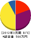 信州鉄平石 貸借対照表 2012年3月期