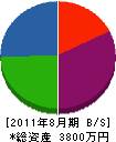 萩浦建設 貸借対照表 2011年8月期