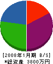 石田工務店 貸借対照表 2008年1月期