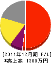 村田畳店 損益計算書 2011年12月期
