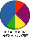 佐々木施設工業 貸借対照表 2011年3月期