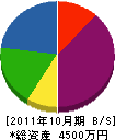 西田空調 貸借対照表 2011年10月期