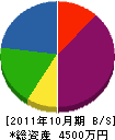 西田空調 貸借対照表 2011年10月期 西田空調 貸借対照表 2011年10月期