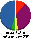 東進建設 貸借対照表 2008年8月期