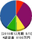 北日本環境整備センター 貸借対照表 2010年12月期