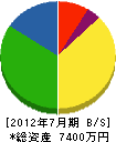 黒沢造園関東重機 貸借対照表 2012年7月期