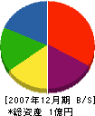 日興硝子建材 貸借対照表 2007年12月期