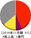 鎌田組 損益計算書 2010年11月期
