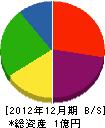 川崎農園 貸借対照表 2012年12月期