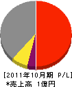 日本特殊止水工業 損益計算書 2011年10月期