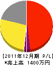 永吉電工 損益計算書 2011年12月期