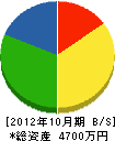ミキ画房 貸借対照表 2012年10月期