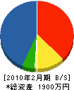 坂本造園 貸借対照表 2010年2月期