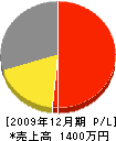 泉伸土木プランニング 損益計算書 2009年12月期