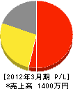 山田管工業 損益計算書 2012年3月期