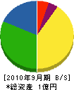 北九州グリーン清掃 貸借対照表 2010年9月期