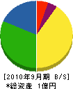 北九州グリーン清掃 貸借対照表 2010年9月期 北九州グリーン清掃 貸借対照表 2010年9月期