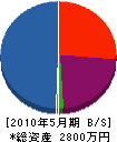 鈴木土木工業 貸借対照表 2010年5月期