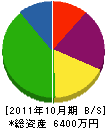 戸田組 貸借対照表 2011年10月期
