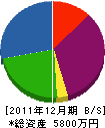 富士丸工営 貸借対照表 2011年12月期