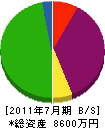 廣橋建設 貸借対照表 2011年7月期