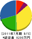 千葉高等園芸 貸借対照表 2011年7月期